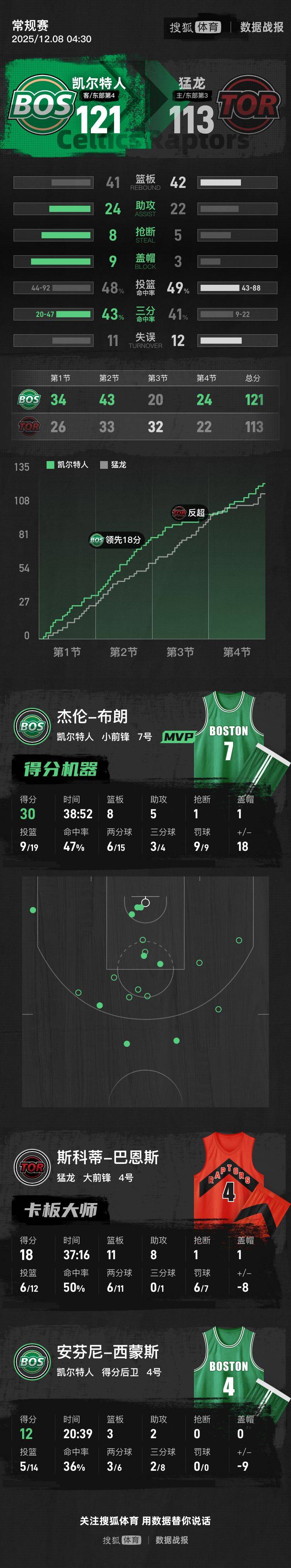 布朗30分怀特27分 凯尔特人轻取猛龙5连胜