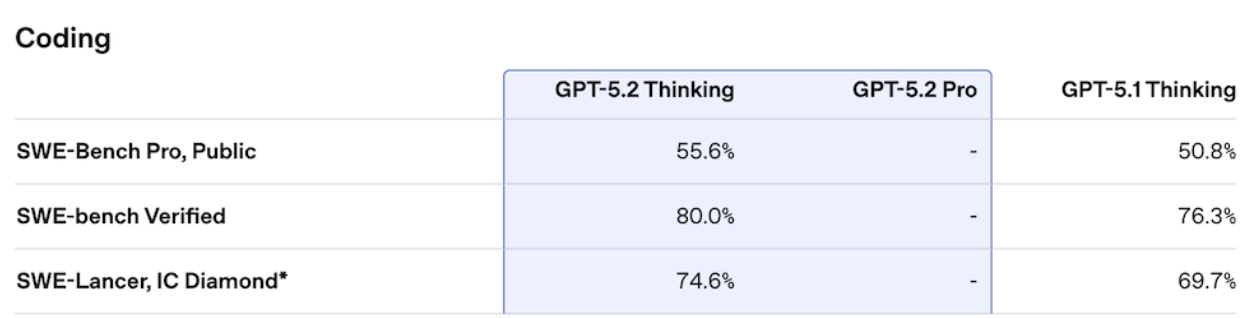 “复仇”谷歌,GPT-5.2编码、做表、读图能力全面提升,能让打工人每周少干10小时