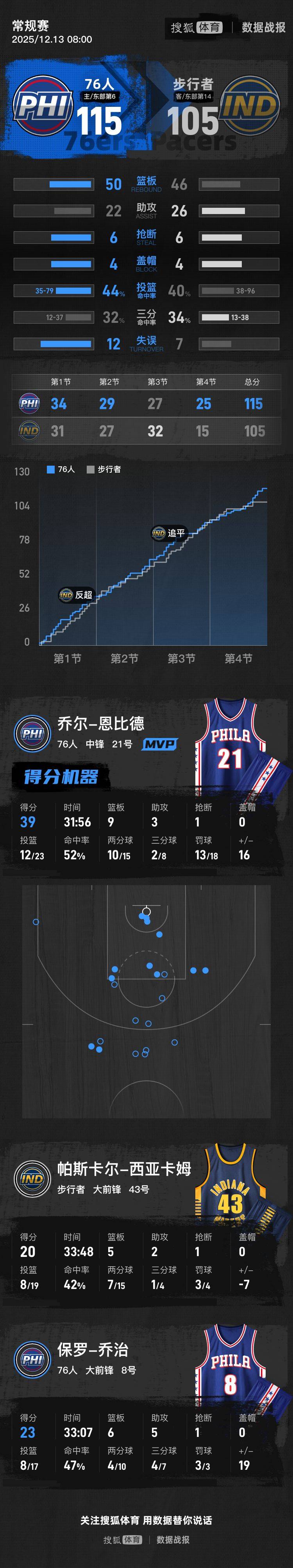 恩比德狂砍39+9乔治23分 76人主场胜步行者