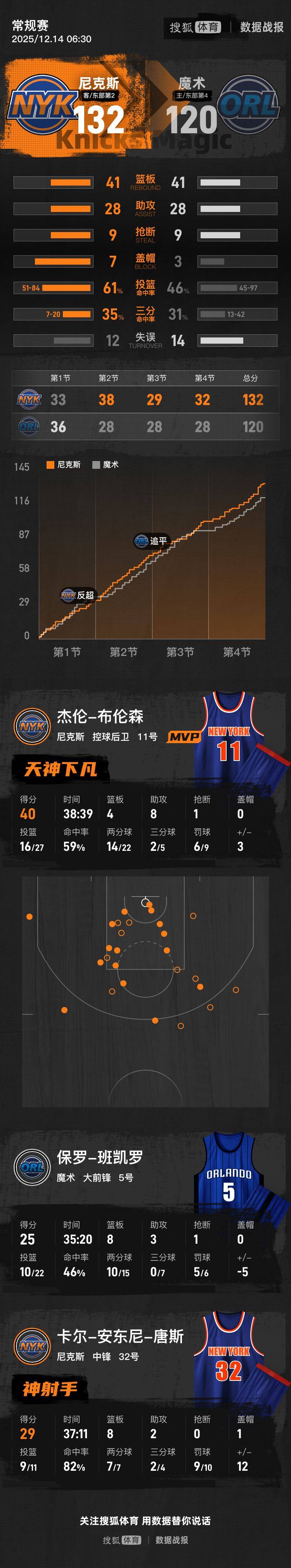 布伦森40+8唐斯29分 尼克斯力克魔术进NBA杯决赛