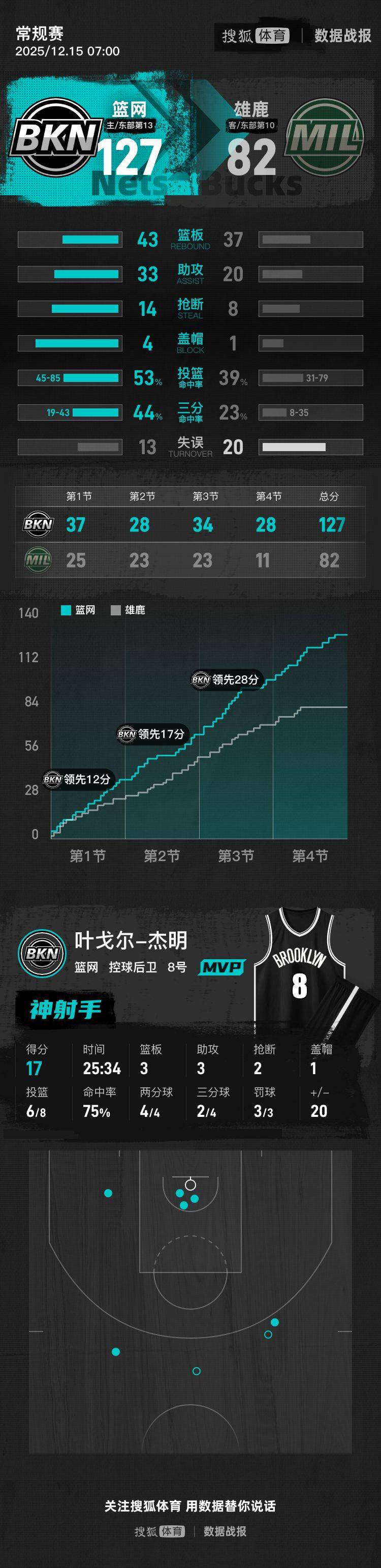 小波特12+6特伦特20分 篮网大胜雄鹿