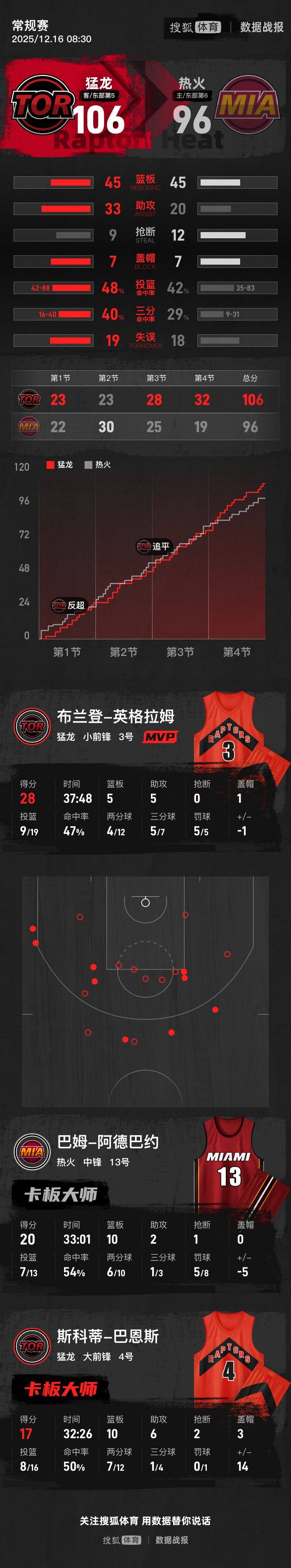 英格拉姆28分阿德巴约20+10 热火不敌猛龙