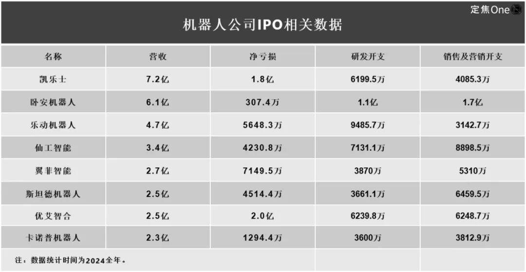 原创 机器人上市潮真相:缺钱花、手头紧