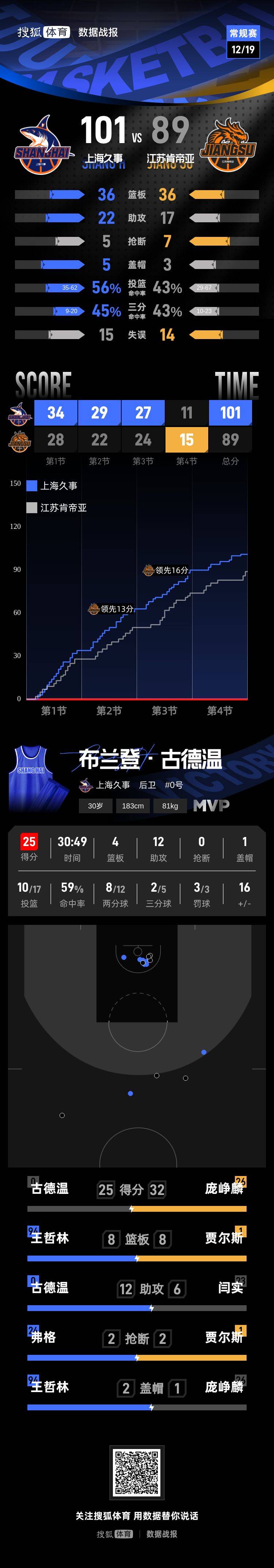 王哲林16+8古德温25+12 上海101-89送江苏3连败