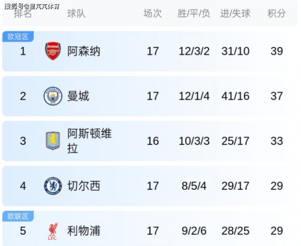 原创             一日英超动向：曼城3-0完胜对手给阿尔特塔压力，利物浦丢失血性