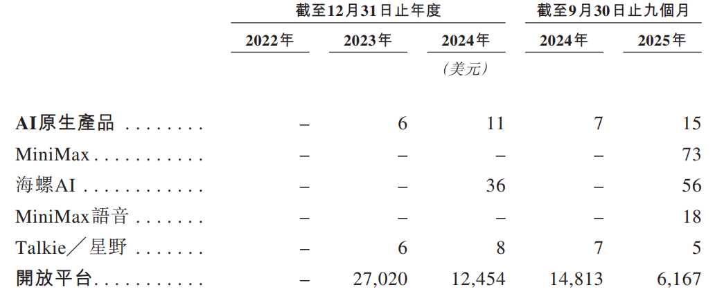 “六小龙”MiniMax招股书拆解：累亏93亿元，估值近300亿高于智谱，现金流还够烧三年