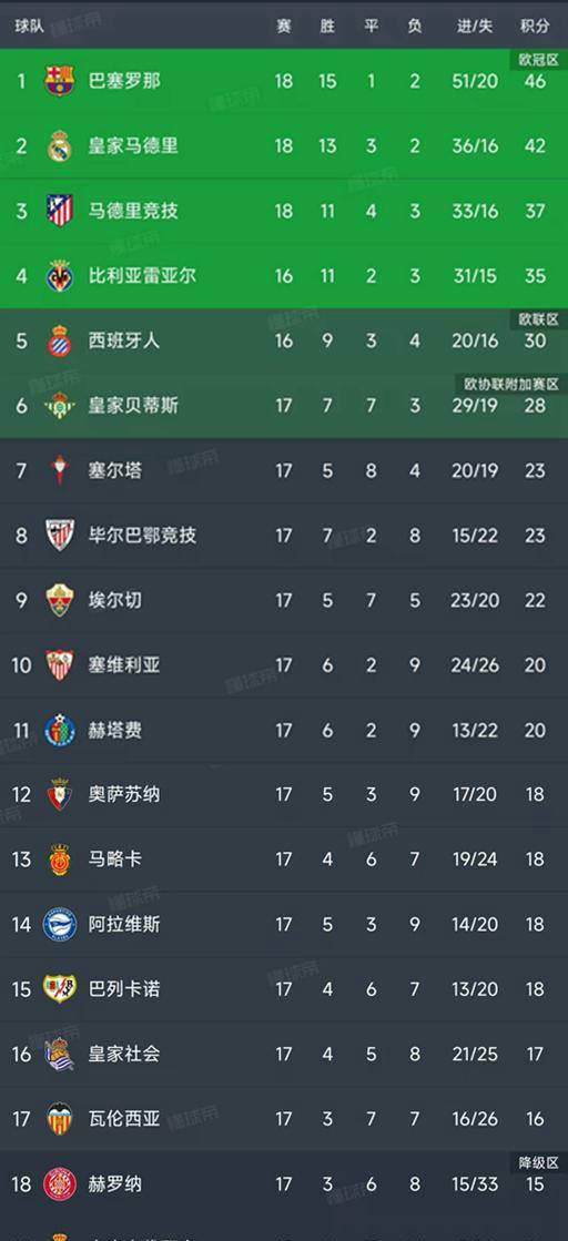 西甲第17轮战罢：精彩9场比赛最新积分榜全面解析！西班牙足球甲级联赛