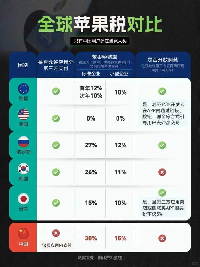原创             全世界都在降“苹果税”，只有中国，还是全球最高，一分不降！