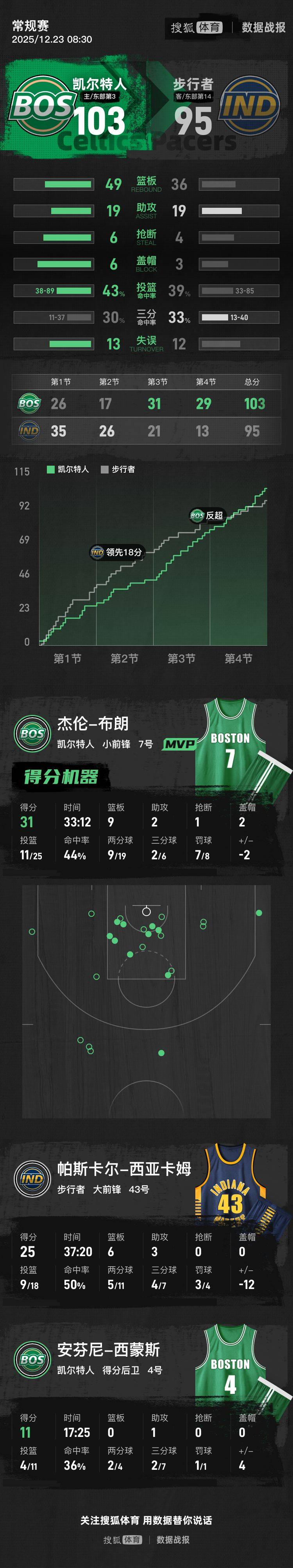 布朗31+9西亚卡姆25+6 凯尔特人逆转步行者三连胜