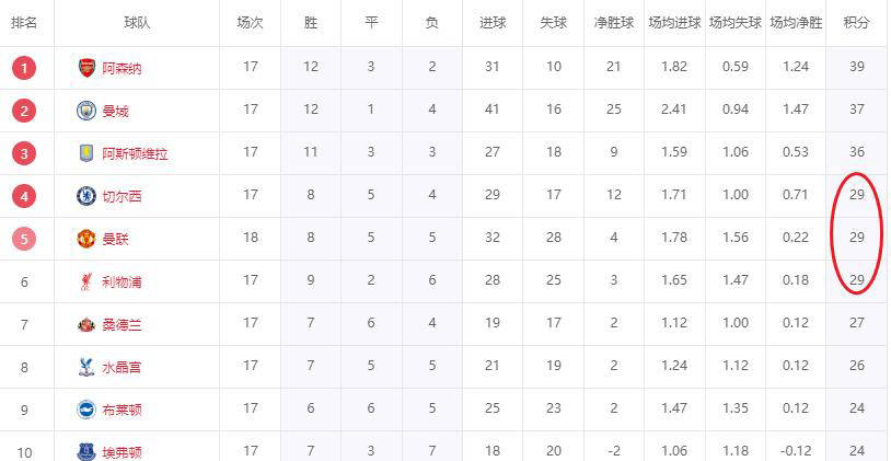 英超积分榜大洗牌！曼联重返前五三队同积29分卫冕冠军利物浦伺机而动英超联赛免费高清直播+实时赛程+积分预测（2025赛季全覆盖）