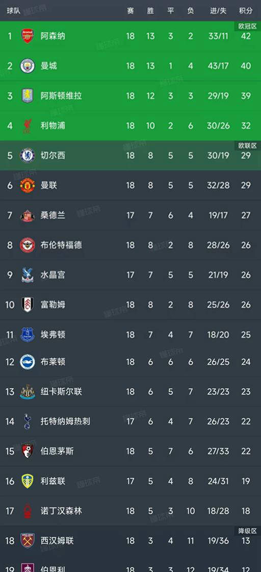 英超第18轮八场比赛战罢最新积分榜情况全面解析！英超联赛免费高清直播+实时赛程+积分预测（2025赛季全覆盖）