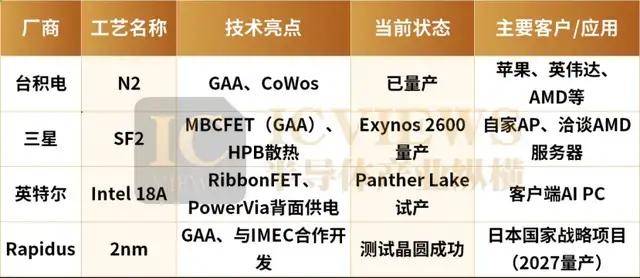 台积电2nm，交卷了！