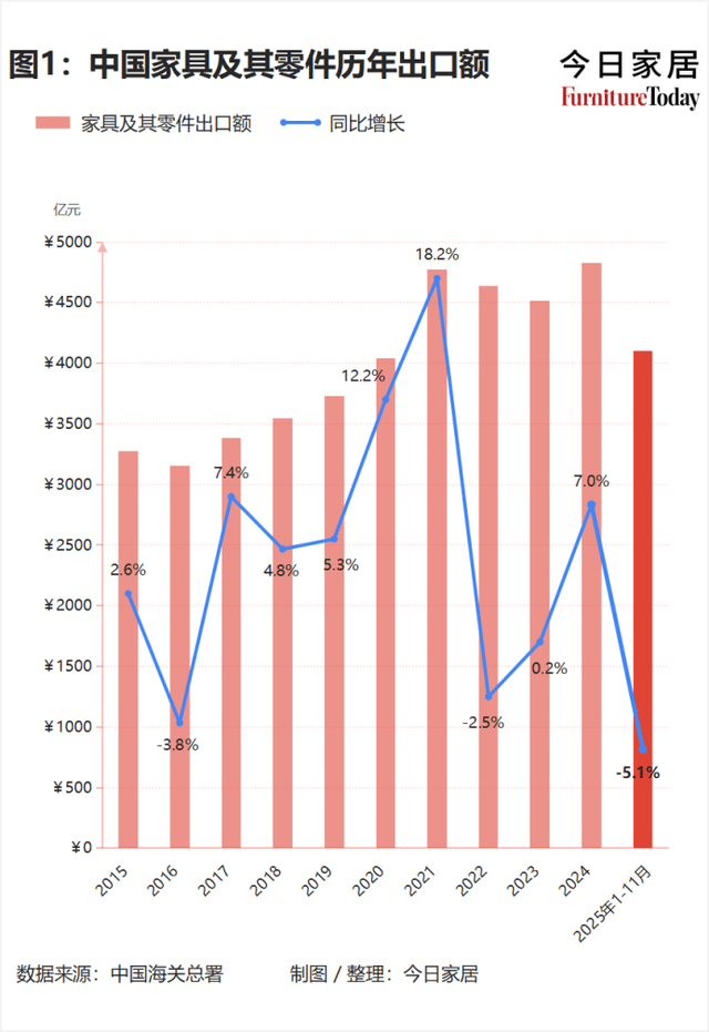 zoty中欧【独家】11月家具出口大幅下滑83%软垫坐具需求锐减124%