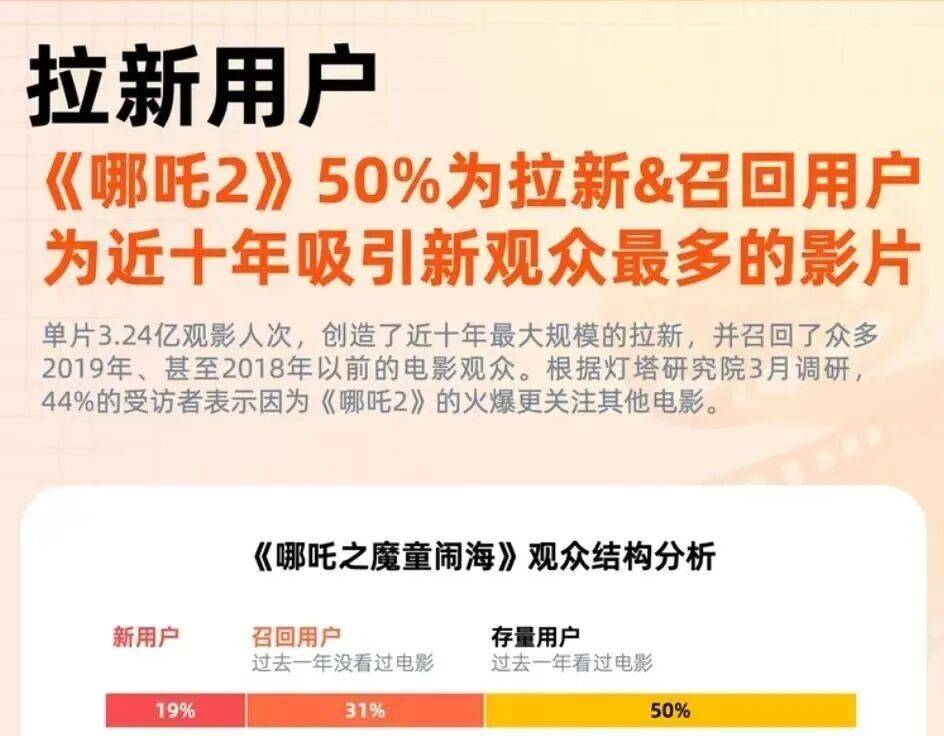 518.32亿收官，《哪吒2》贡献三成票房！喜忧并存的2025年影市，有哪些现象值得深思？