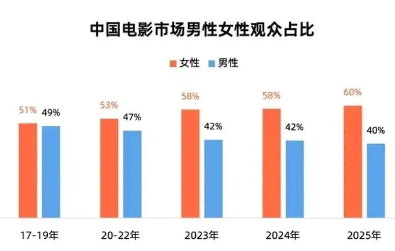 518.32亿收官，《哪吒2》贡献三成票房！喜忧并存的2025年影市，有哪些现象值得深思？