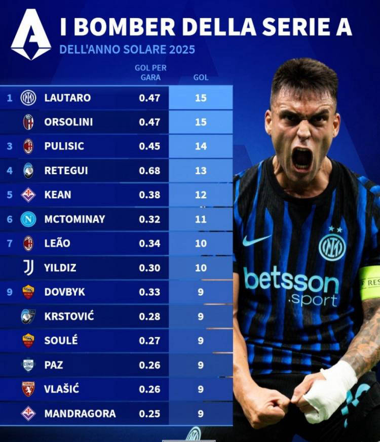 米兰体育- 米兰体育官方网站 世界杯官方指定投注平台一日意甲动态聚焦：迈尼昂即将与续约2025最佳阵容国米三人入选