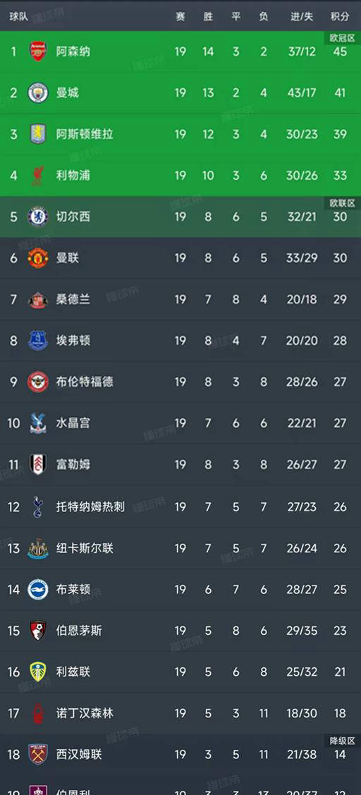英超最新积分榜揭晓：枪手领先曼城利物浦难分胜负英格兰足球超级联赛