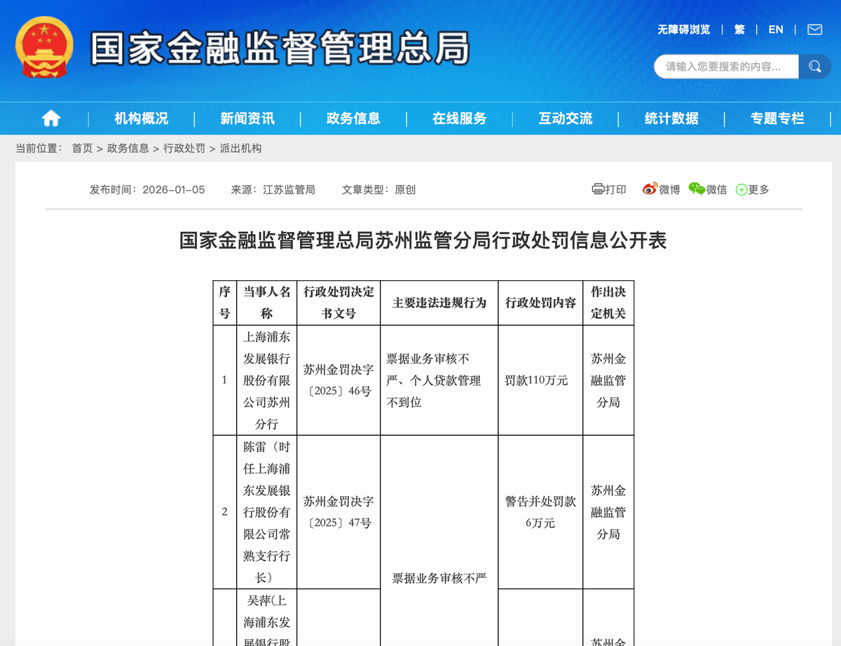 因票据业务审核不严、个人贷款管理不到位等，浦发银行苏州分行被罚110万元_对公_零售_警告