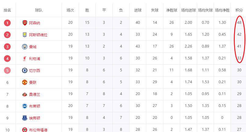 英超积分榜巨变！阿森纳领跑6分大黑马升至第2曼城英超联赛免费高清直播+实时赛程+积分预测（2025赛季全覆盖）迎切尔西硬仗