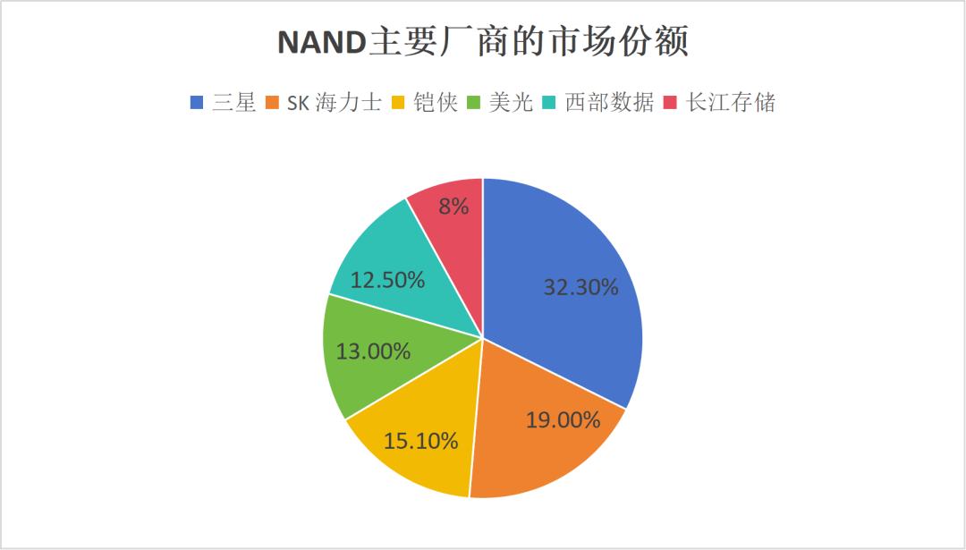 内存条涨疯了，国产替代如何破局？