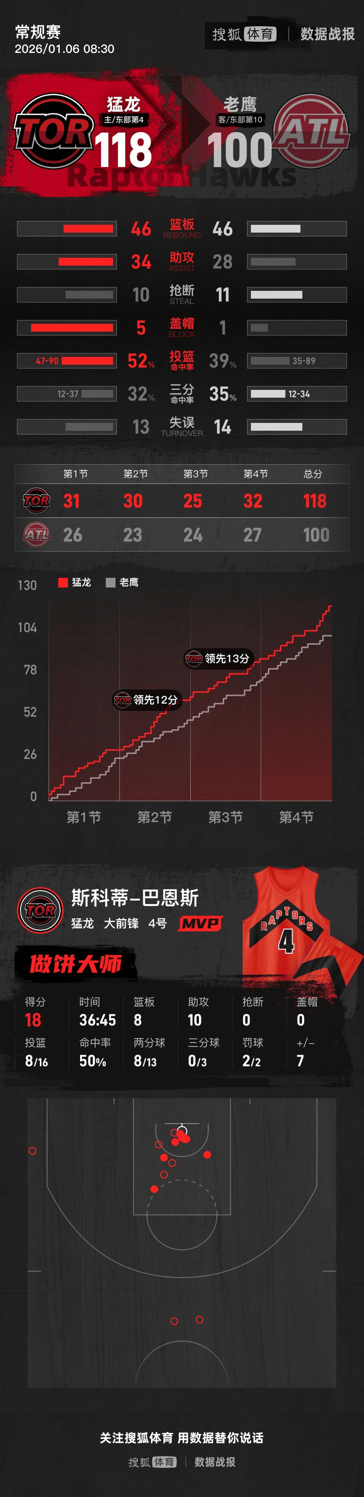 英格拉姆19+9巴恩斯18+10 猛龙胜老鹰