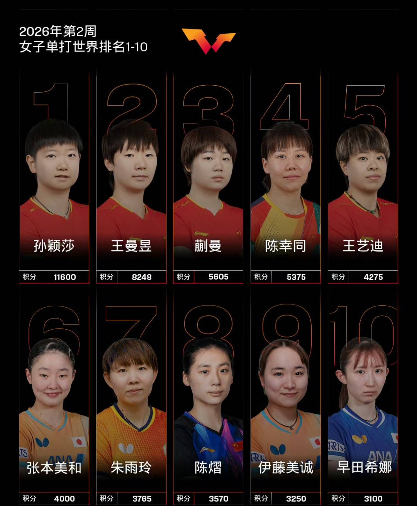 球速体育- 球速体育官方网站- APP下载断层领先3352分！孙颖莎连续182周世界第一朱雨玲排名世界第7