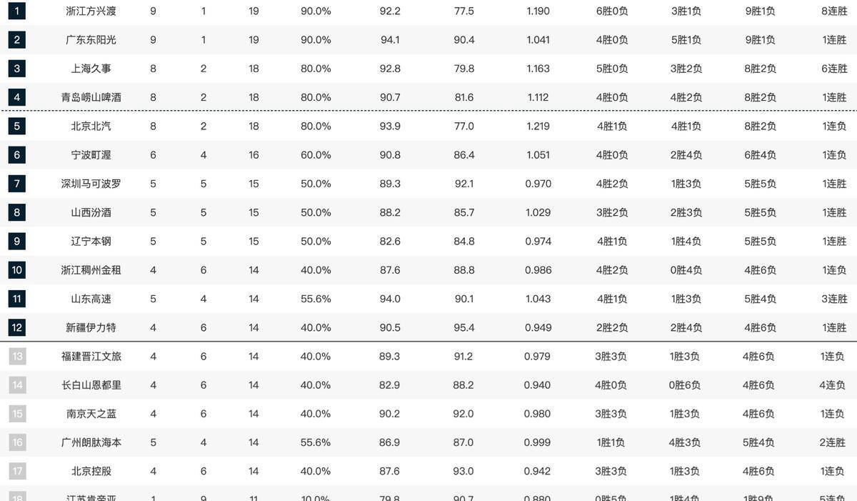 CBA盘口与数据深度__今日CBA盘口分析·大小分策略·球队档案最新排名揭秘！浙粤稳居前二上海逐渐升温辽宁北控表现令人失望