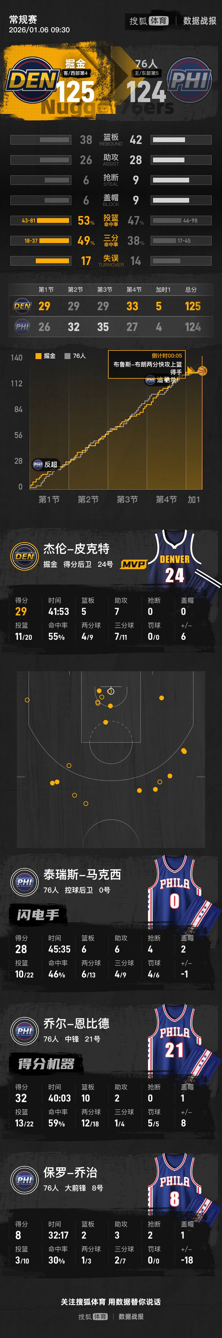 沃特森24分恩比德32+10 残阵掘金加时绝杀76人
