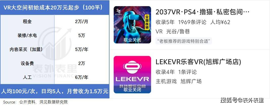 原创             收割“爱老己”的年轻人，VR淘金客月入10万