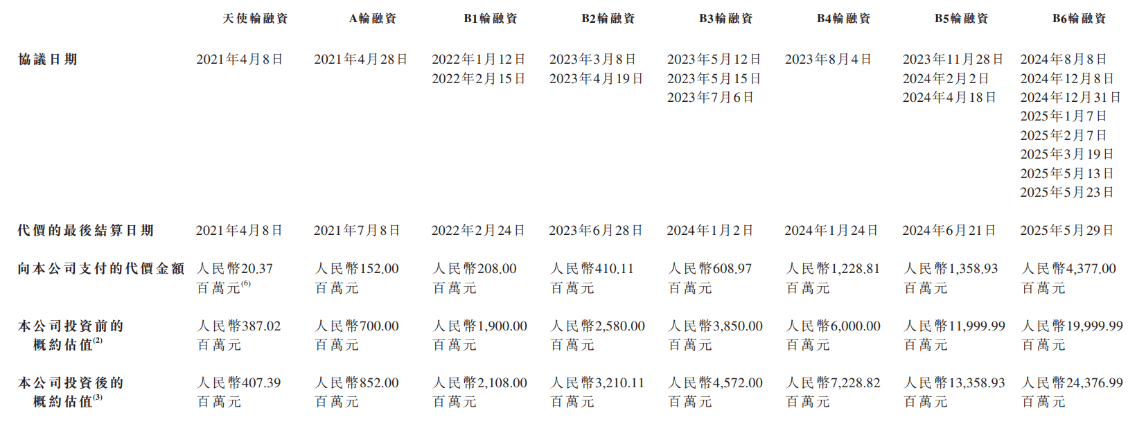智谱市值破500亿，唐杰等4位清华背景联创身价过亿，早期投资者赚百倍，美团蚂蚁浮盈超10亿