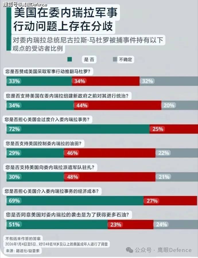 美军7人负伤，古巴特种兵无人生还！委内瑞拉送美国数千万桶石油