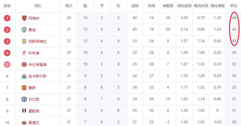 英格兰足球超级联赛英超积分榜大洗牌！第2、第3、第56名全线停滞阿森纳笑迎绝佳机遇