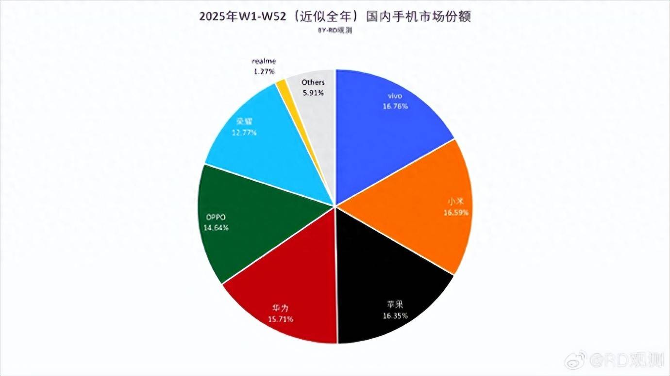 2025年国内手机市场vivo小米苹果三雄争霸vivo连续五