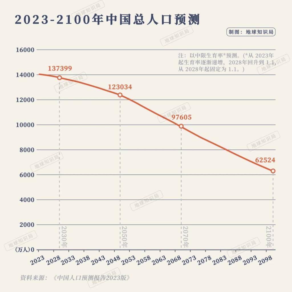 正式跌破7，中国人口会跌到什么程度？