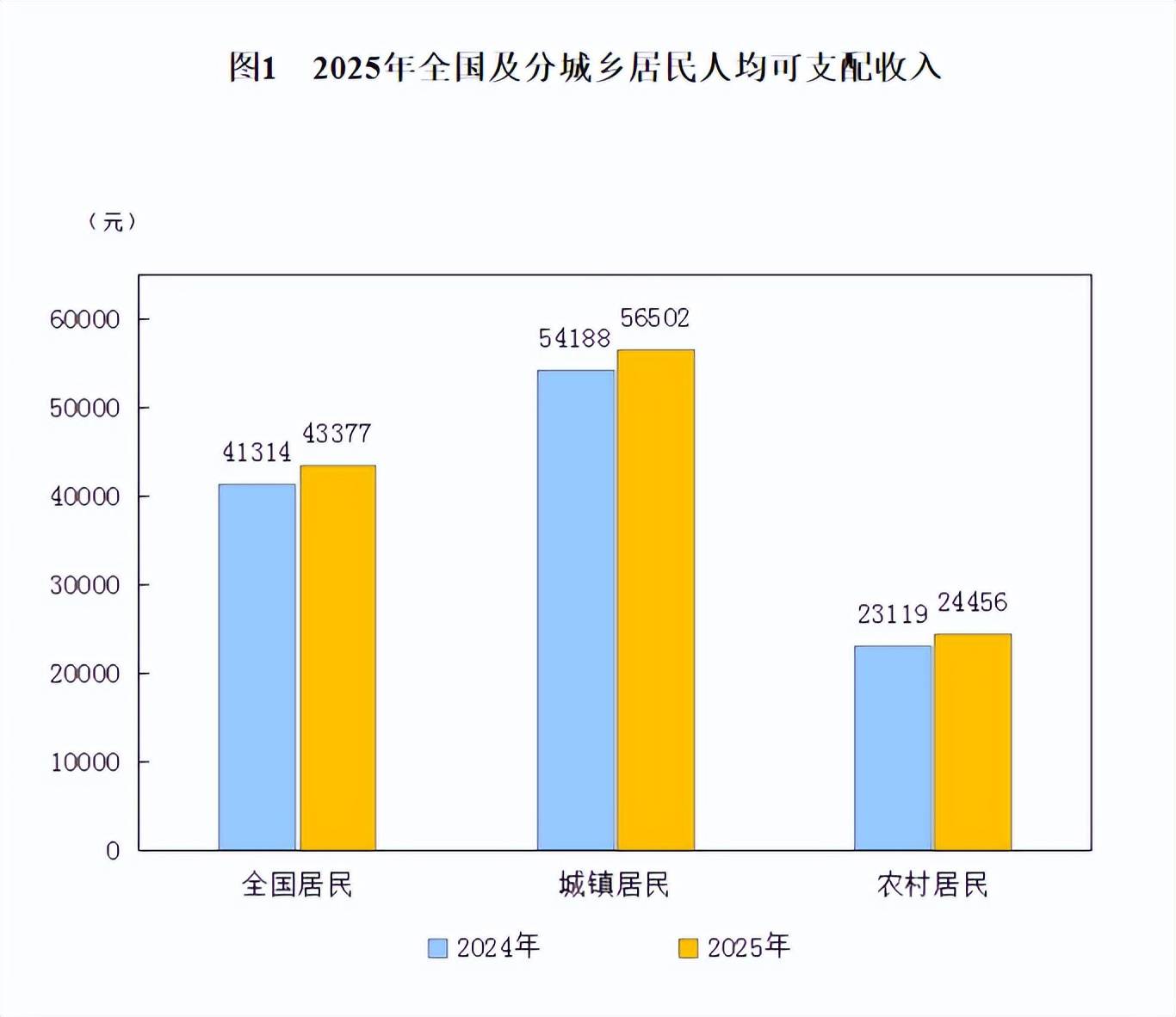 官宣！2025年收入大涨5%，存款也增加了