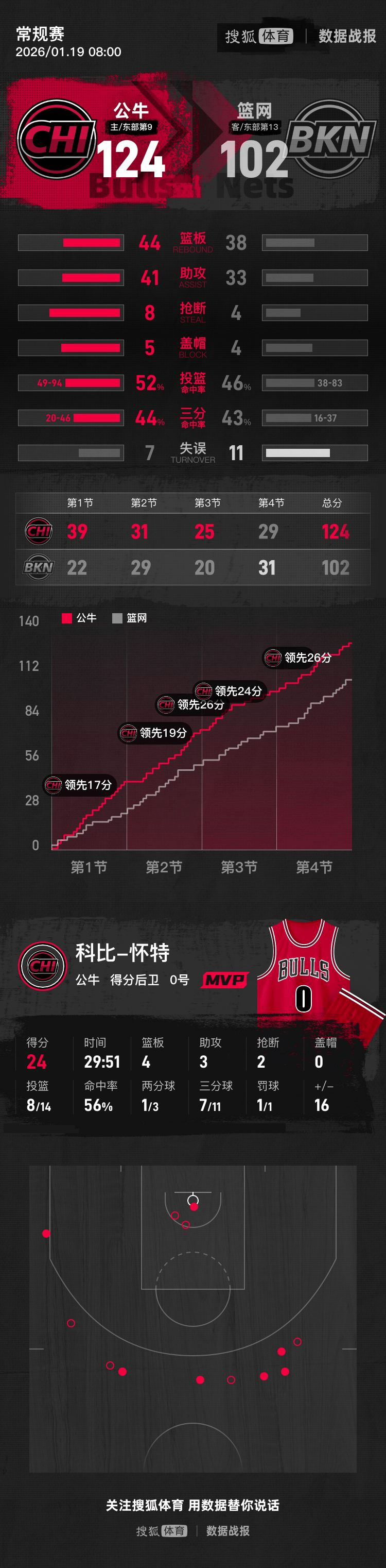 武切维奇17+11小波特缺阵 篮网不敌公牛