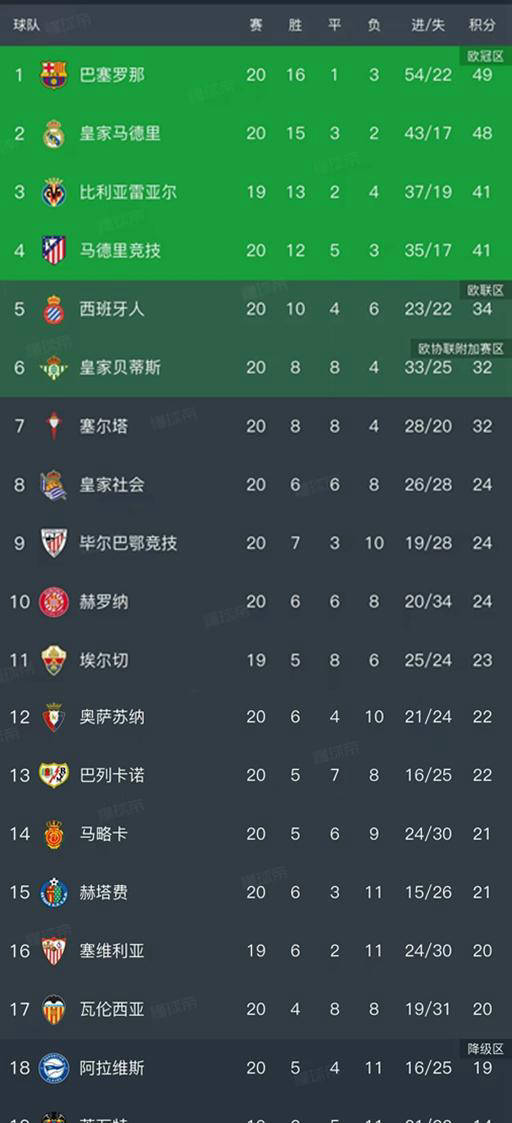 西班牙足球甲级联赛西甲第20轮战罢：九场比赛结束积分榜最新动态详解