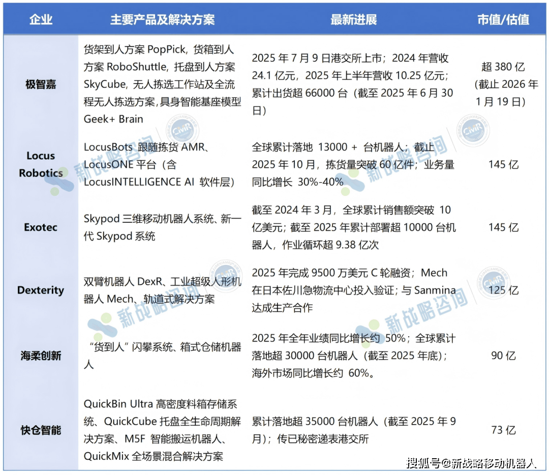 全球6大仓储机器人独角兽的2025：谁在领跑？