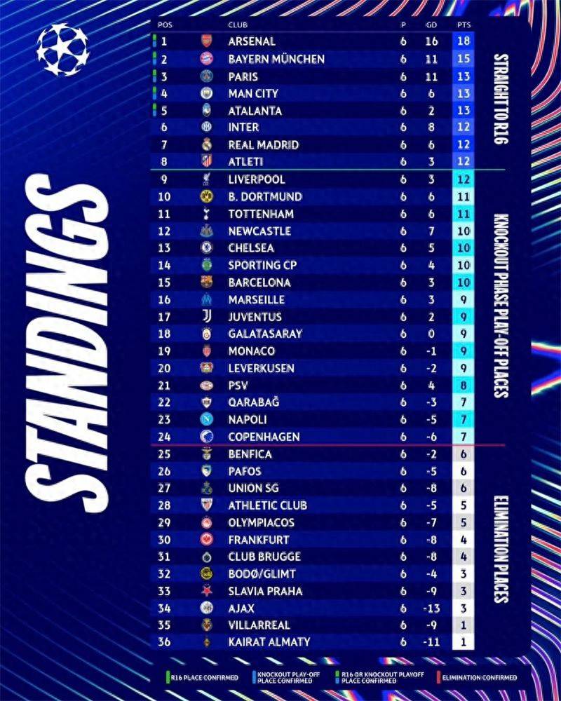 “欧冠前八分析：英超西甲争三席国米附加赛巴