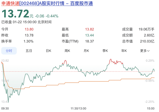 快递圈开年第一瓜:离婚13年的申通女王,突然被前夫追讨2.8亿