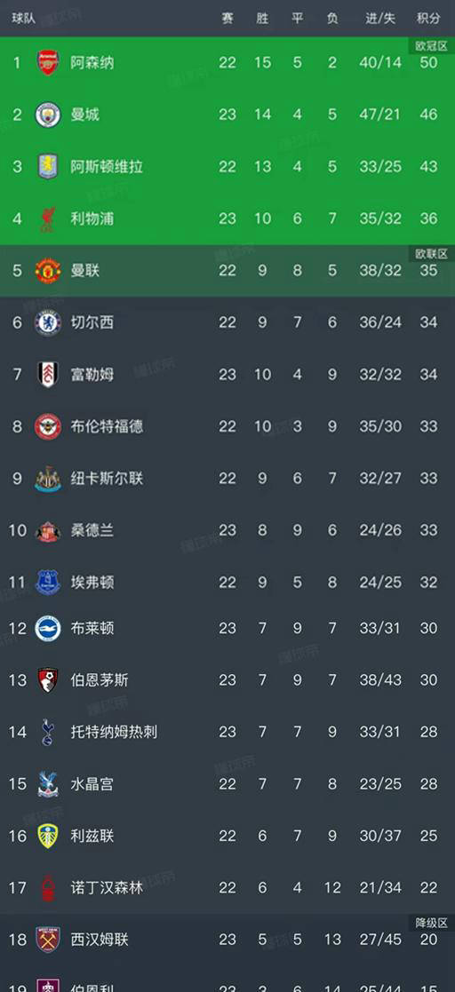 英超联赛免费高清直播+实时赛程+积分预测（2025赛季全覆盖）英超第23轮战罢：五场比赛尘埃落定最新积分榜全解析