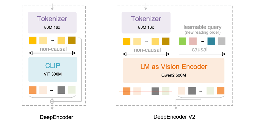 DeepSeek开源OCR-2模型,梁文锋带队探索新架构