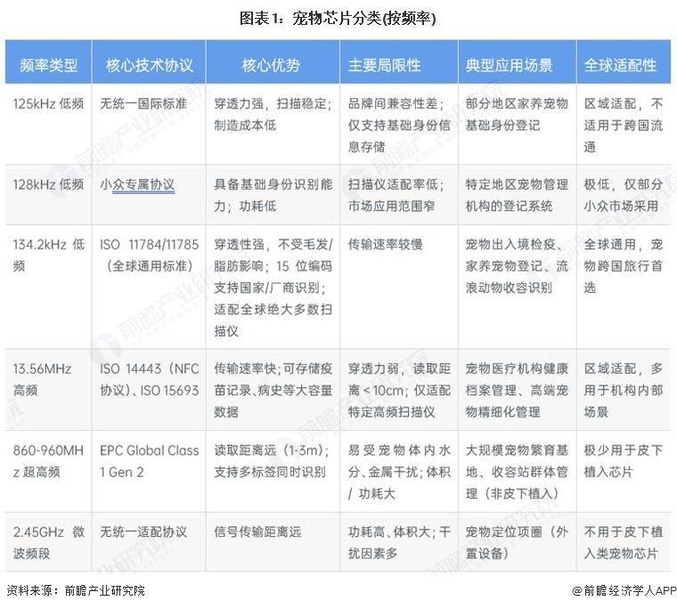 【行业前瞻】2026-2031年全球及中国宠物芯片行业发展分析