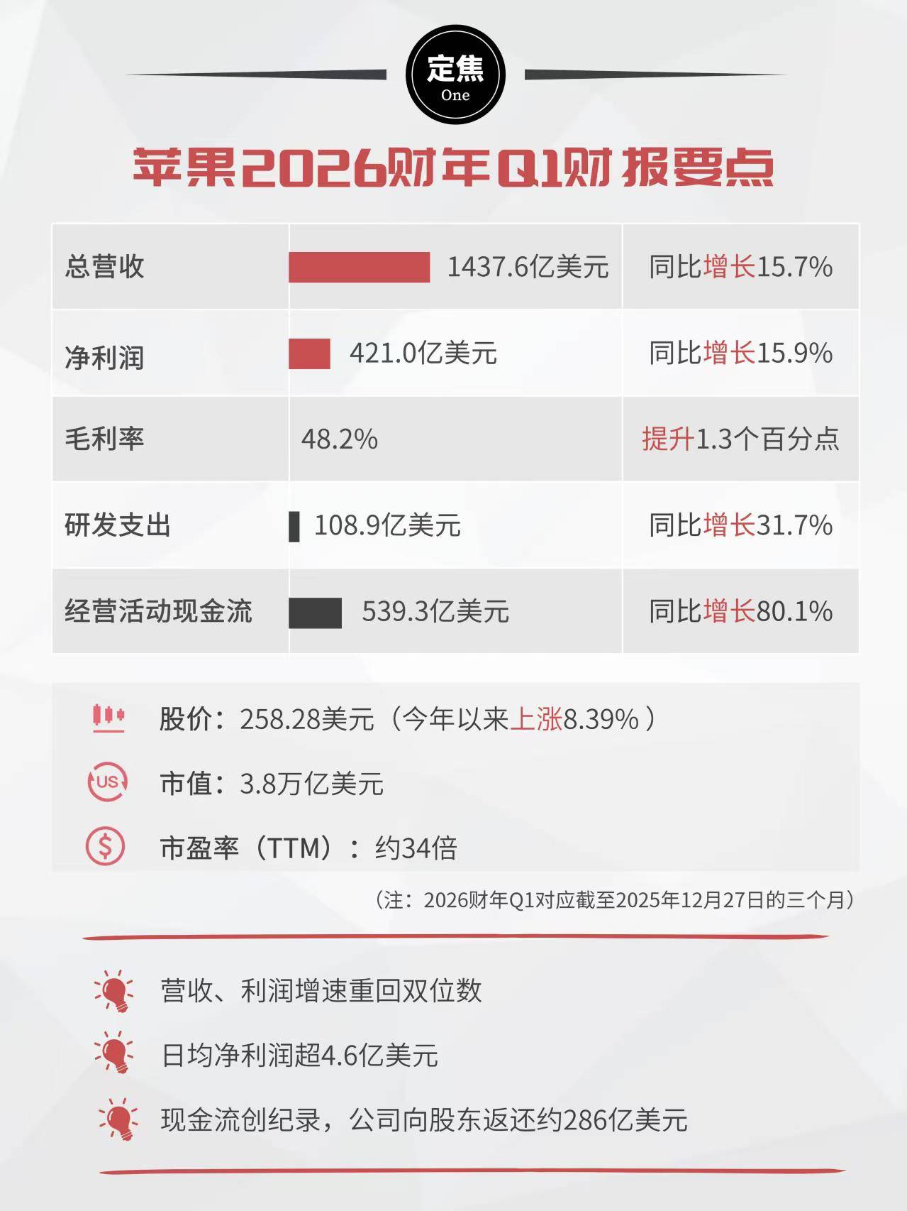 原创 苹果杀疯了:iPhone大卖,AI变阵