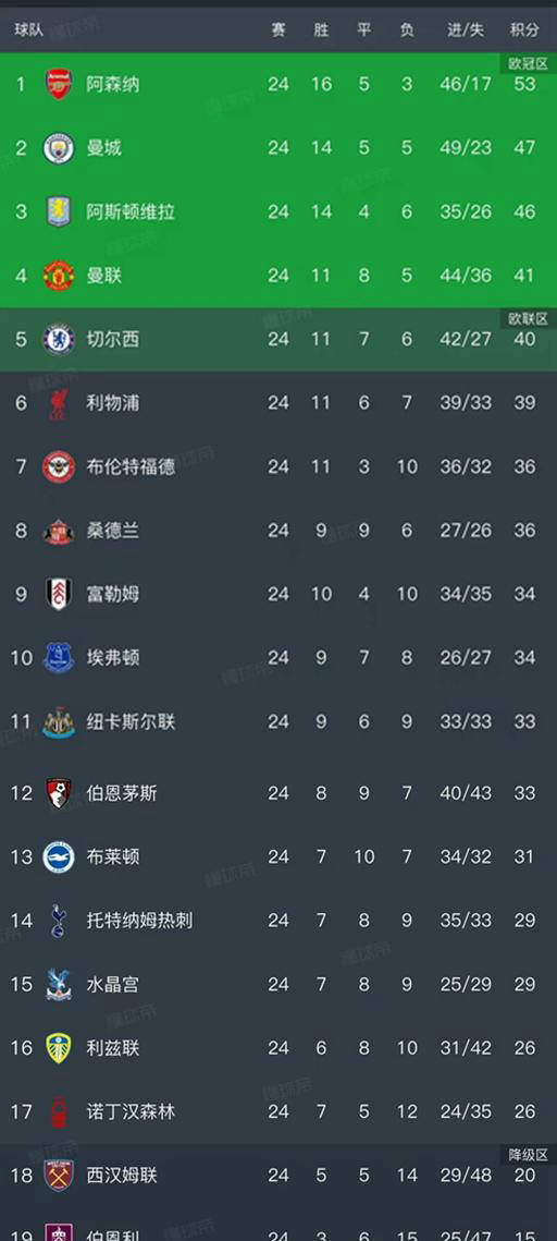 英超第24轮战罢最新积分榜揭晓争冠形英超联赛免费高清直播+实时赛程+积分预测（2025赛季全覆盖）势