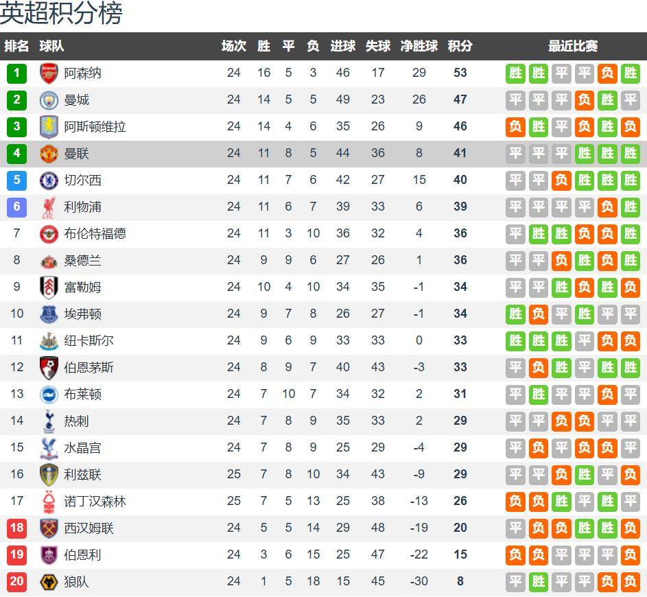 英格兰足球超级联赛曼联vs热刺前瞻：热刺伤兵满营 3连胜曼联主场要拔刺