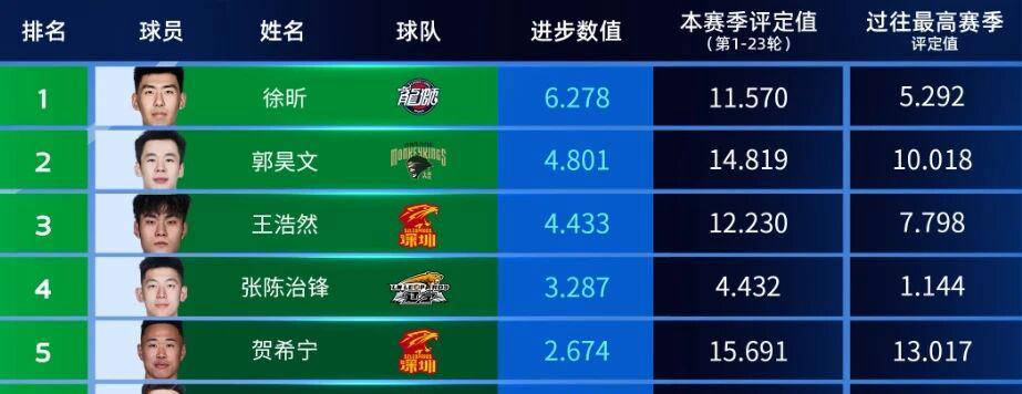 CBA盘口与数据深度__今日CBA盘口分析·大小分策略·球队档案联赛拟恢复升降级制度新疆吴冠希赛季报销徐昕成最大黑马