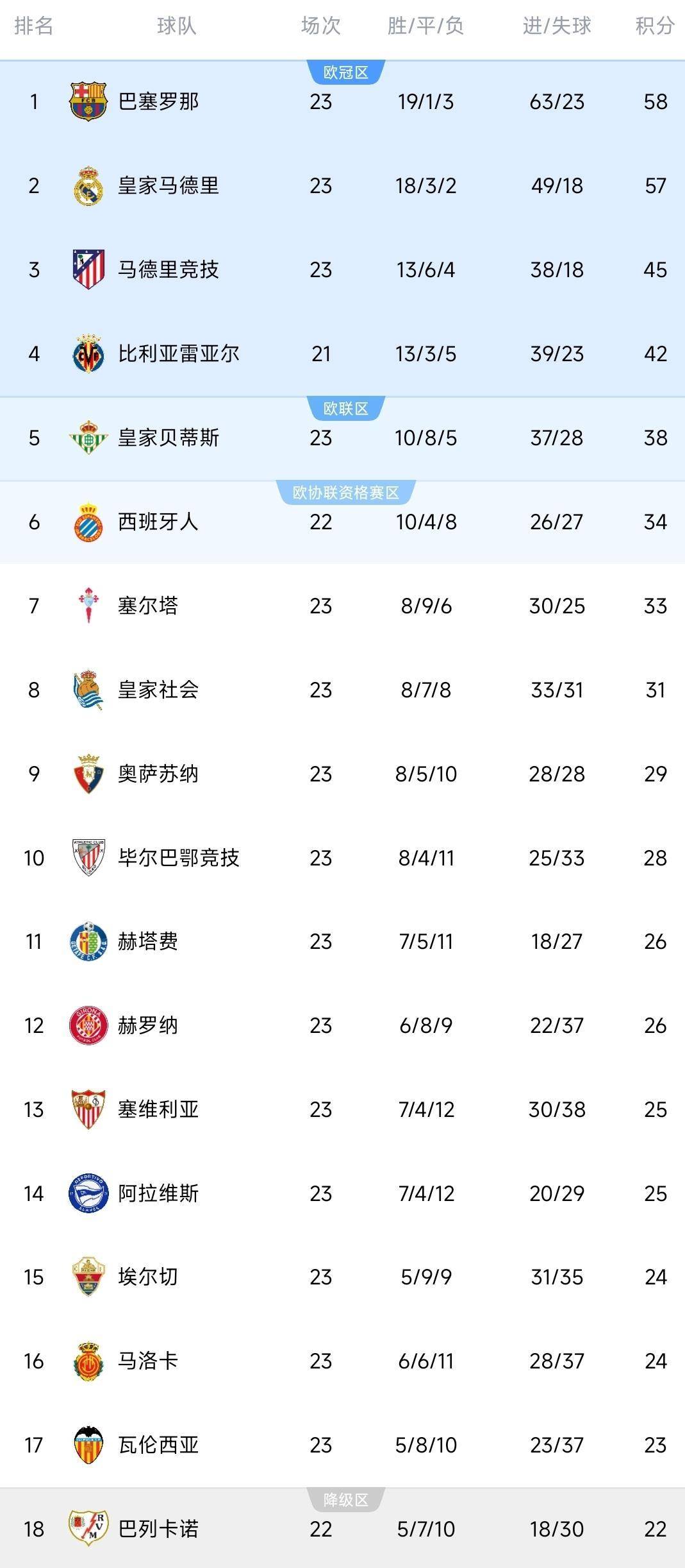 西甲积分榜官宣！皇马1：0紧咬巴萨马竞65%控球主西班牙足球甲级联赛场翻车冠军悬念只剩两人转