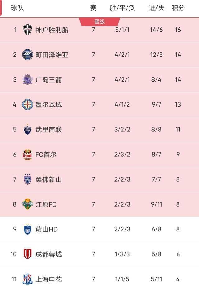 亚冠第七轮战罢日韩豪强已出线CBA盘口与数据深度__今日CBA盘口分析·大小分策略·球队档案韩国队三队能否绝地反击