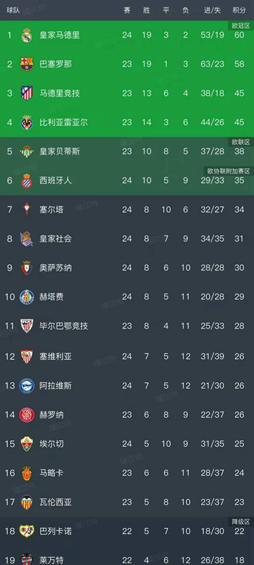 西甲第24轮战罢：皇马4-1大胜领跑积分西班牙足球甲级联赛榜黄潜不敌赫塔费继续挣扎